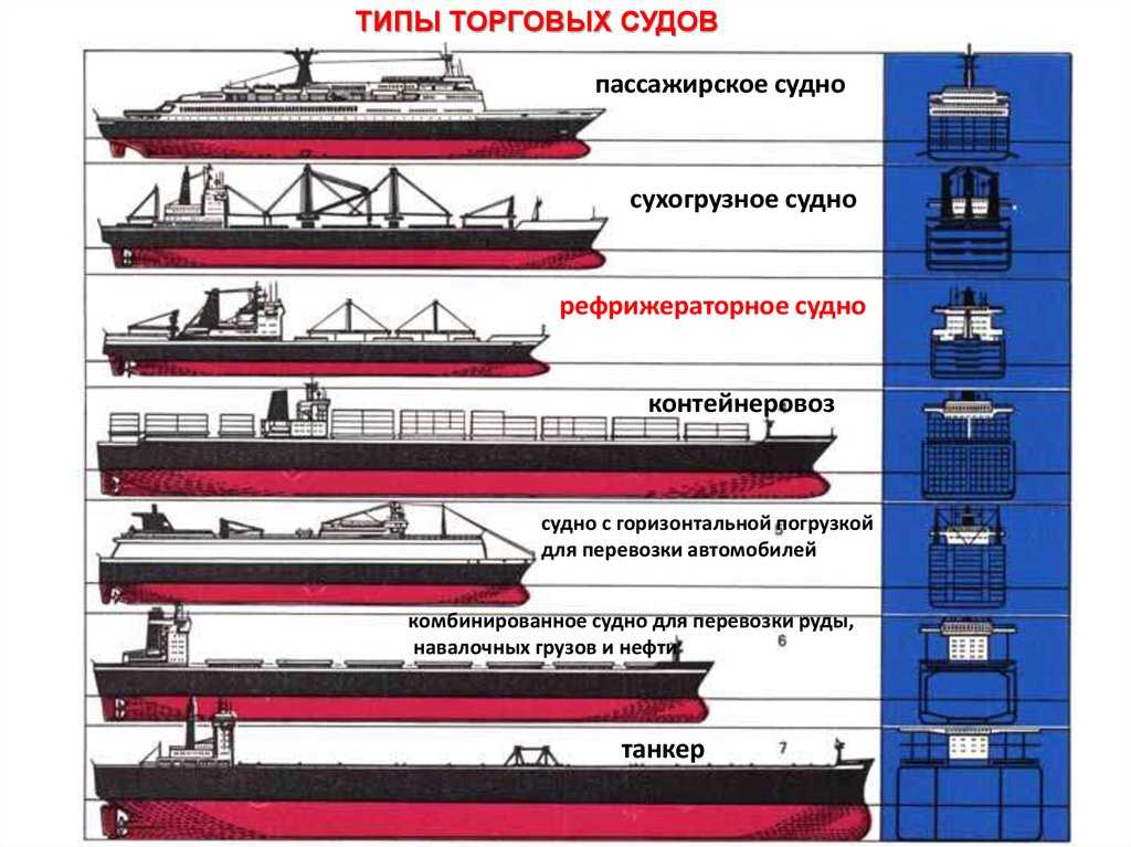 Классификация и общие свойства навалочных грузов на судне