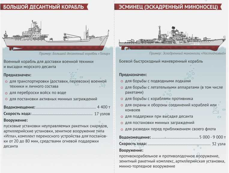 Сравнение большого десантного корабля и эсминца