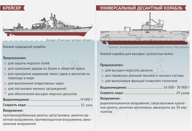 Сравнение крейсера и универсального десантного корабля