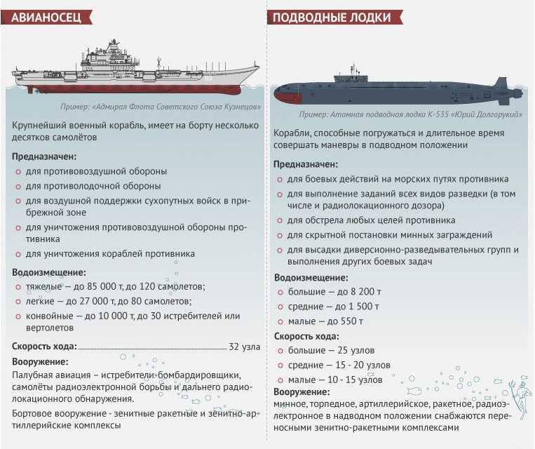 Сравнение Авианосца и подводной лодки