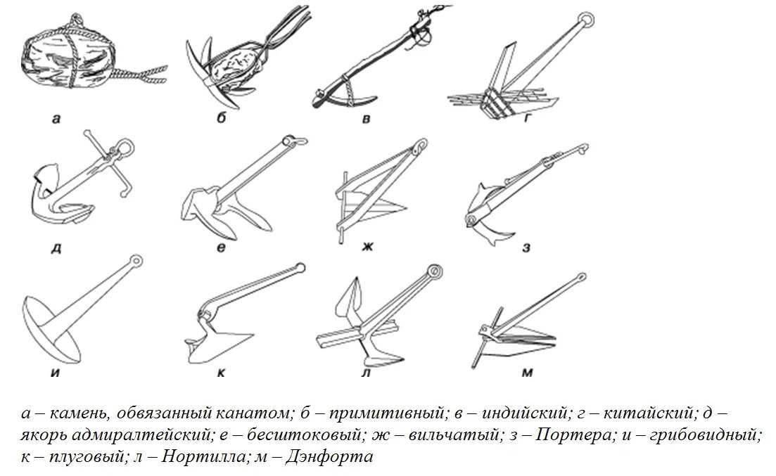 На каком из рисунков якорь находится в положении панер