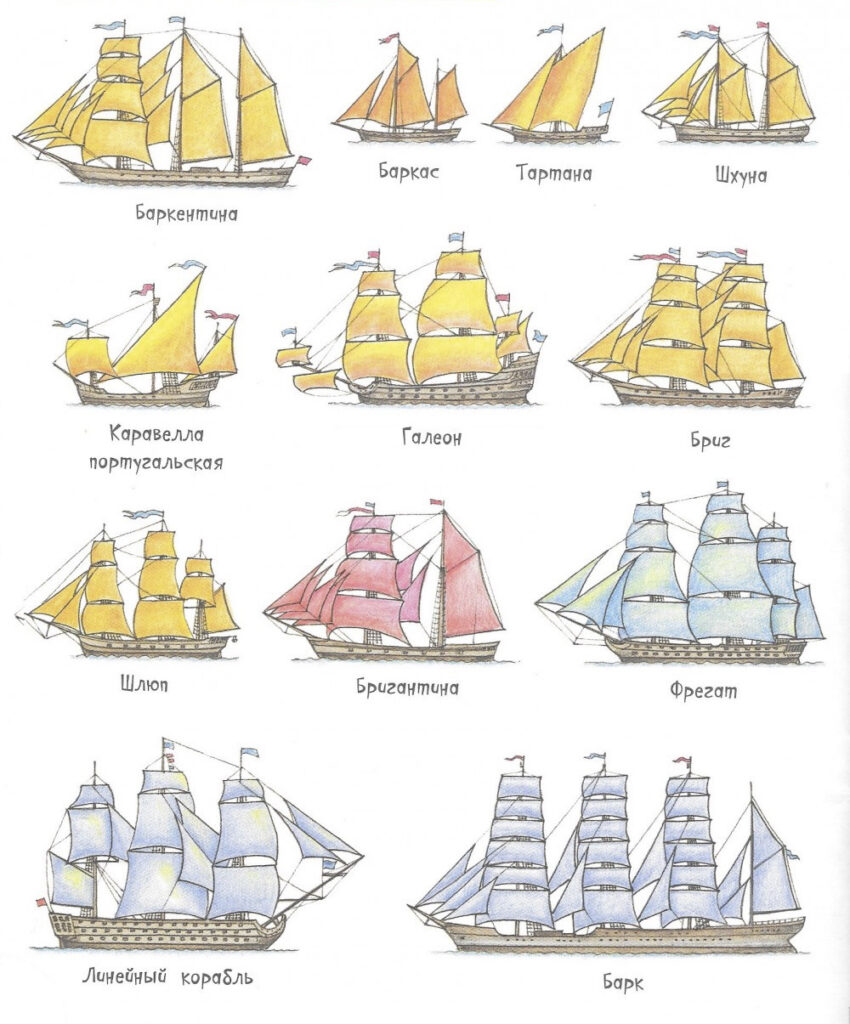 Парусные корабли: типы судов, назначение, характеристики