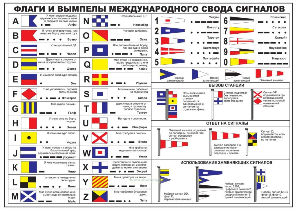 Морские флаги международного свода сигналов МСС (INTERCO)