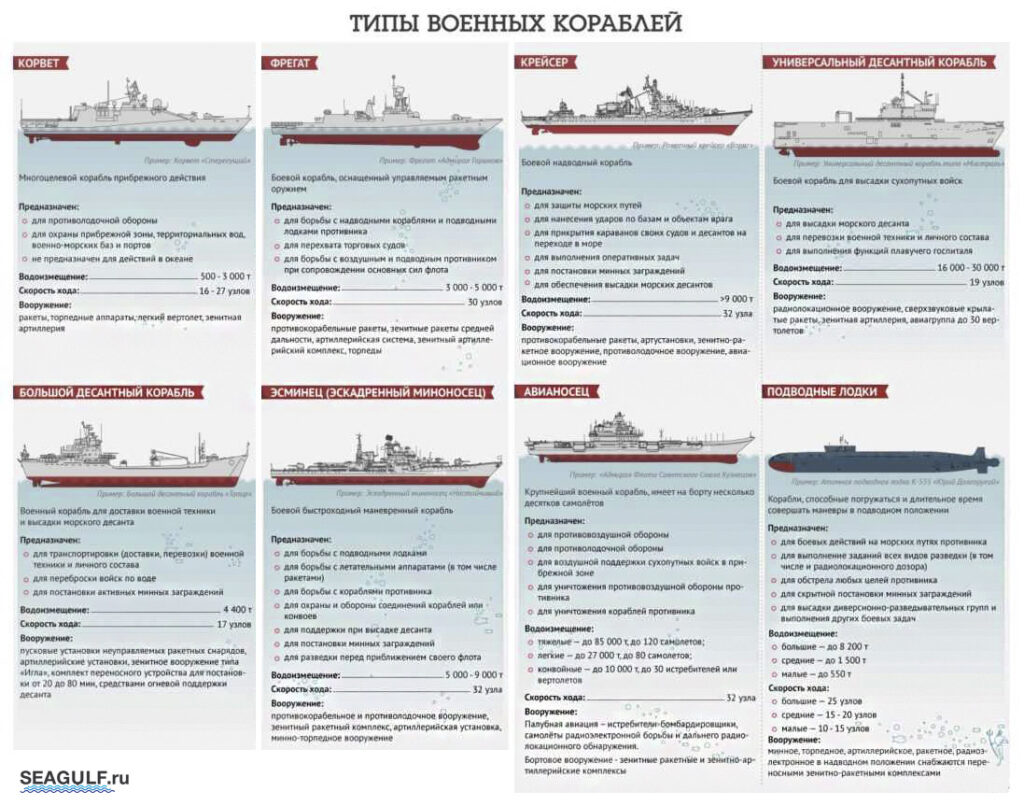 Сравнение типов современных военных кораблей