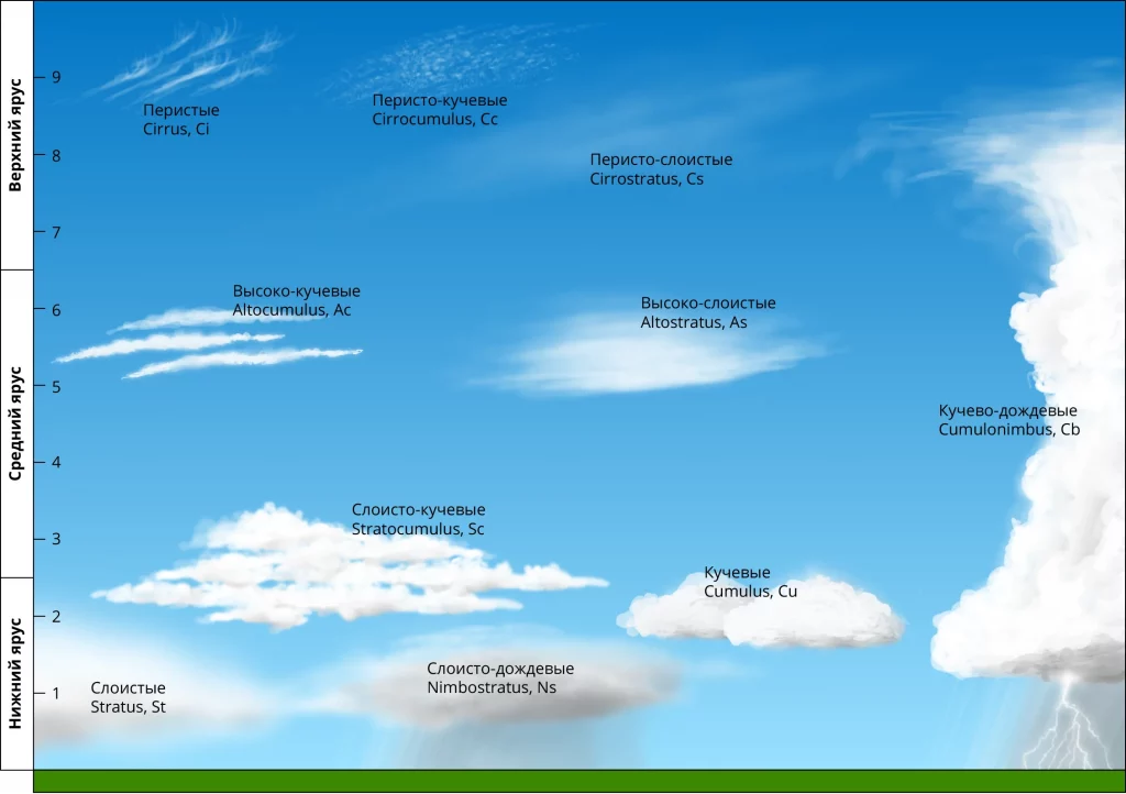 Виды облаков: как погода влияет на навигацию