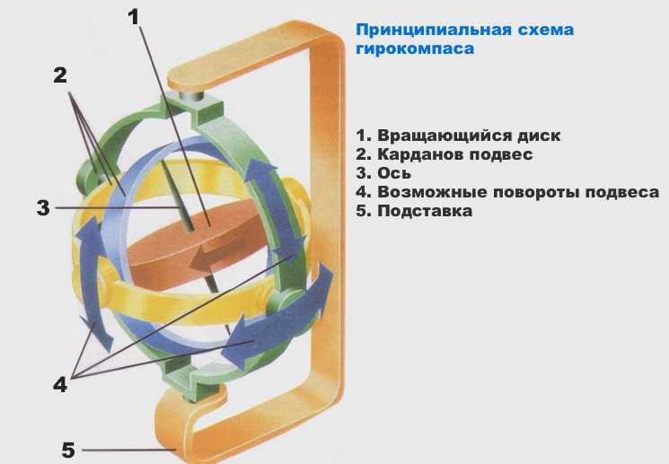 Схема гирокомпаса